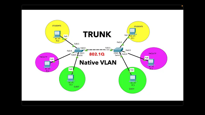Trunk port | Native vlan  configuration | CCNA 200-301
