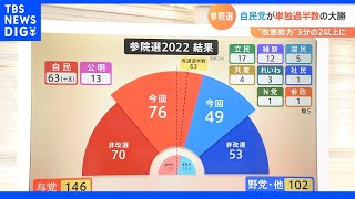 「投票率が悪いのは、選挙のシステムがわかりにくいから…」 【参議院選挙】女性候補者の当選が、過去最高の35人に｜TBS NEWS DIG