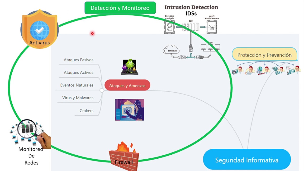 Mapa Mental Seguridad Informática - YouTube