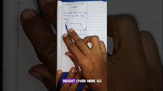 How to calculate the total distance from a velocity time graph#physics #velocity #velocitytimegraph