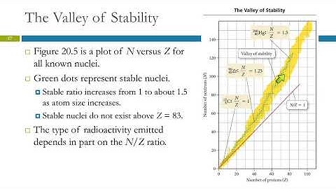 21.4/20.4 The Valley of Stability: Predicting the Type of Radioactivity