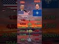 Usa VS NATO #countries #history #militarypower #countriescomparison #europe