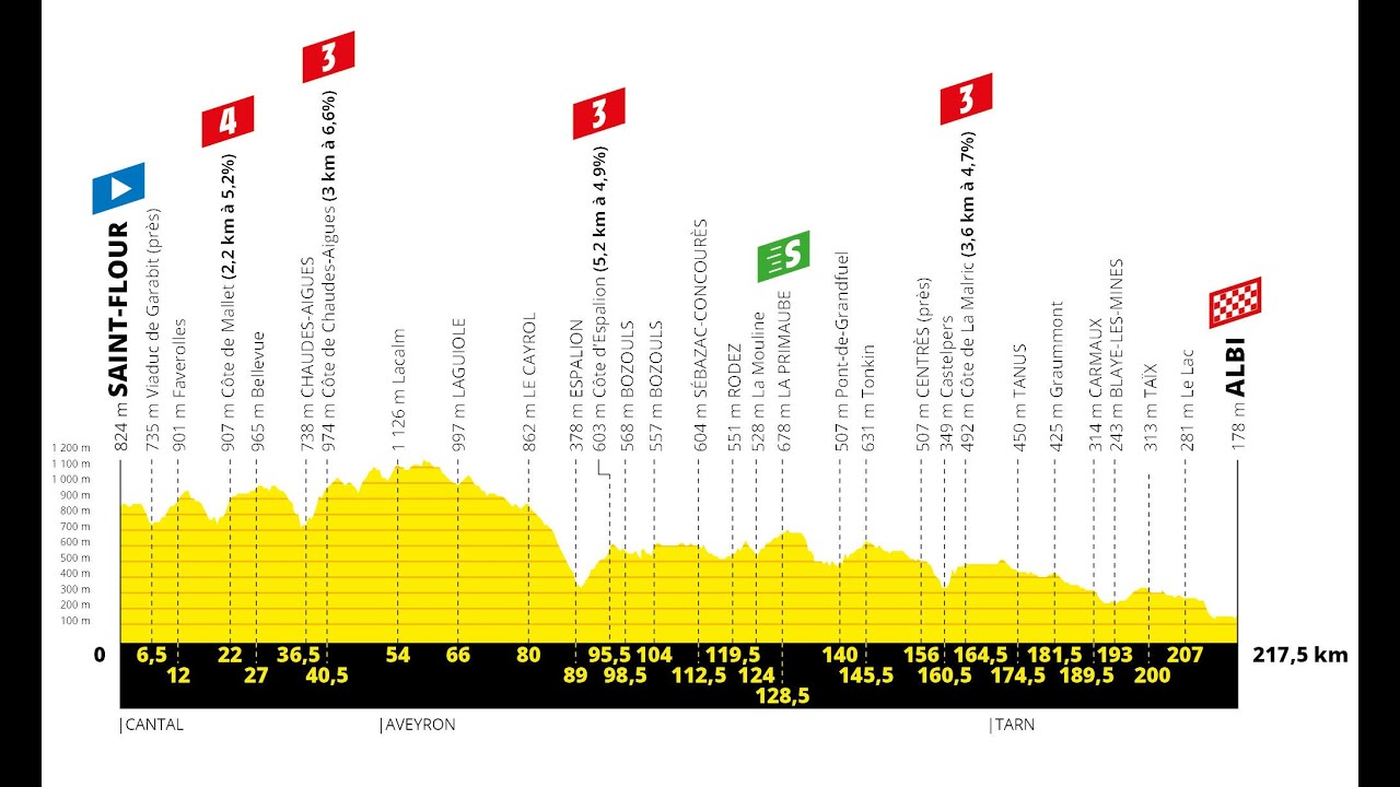 tour de france stage 10 youtube