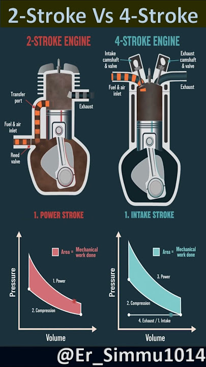 2 Stroke Vs 4 Stroke engine! INTERNAL COMBUSTION ENGINE #engine#automobile#automotive#engine#fuel#3d