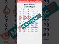 vedic maths #viralshorts #ytshorts#maths 💯