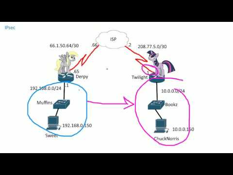 IPsec VPN Tunnel