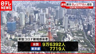 【新型コロナ】東京7719人の新規感染確認  全国は9万6392人  19日