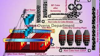 (Step 2 ) coke oven