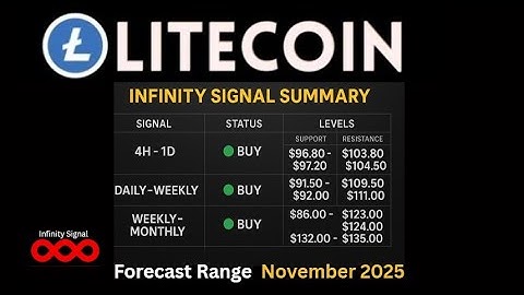 Litecoin | Compression Before Expansion | Infinity Signal Forecast (November 2025)
