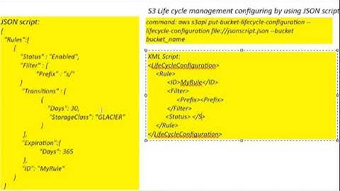 s3 Lifecycle management rules configuration using JSON & XML scripts