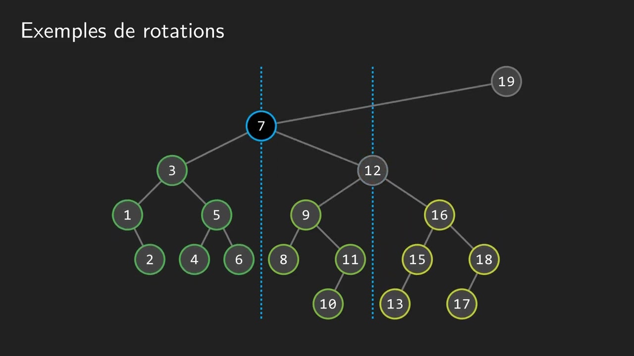 Rotation dans un ABR