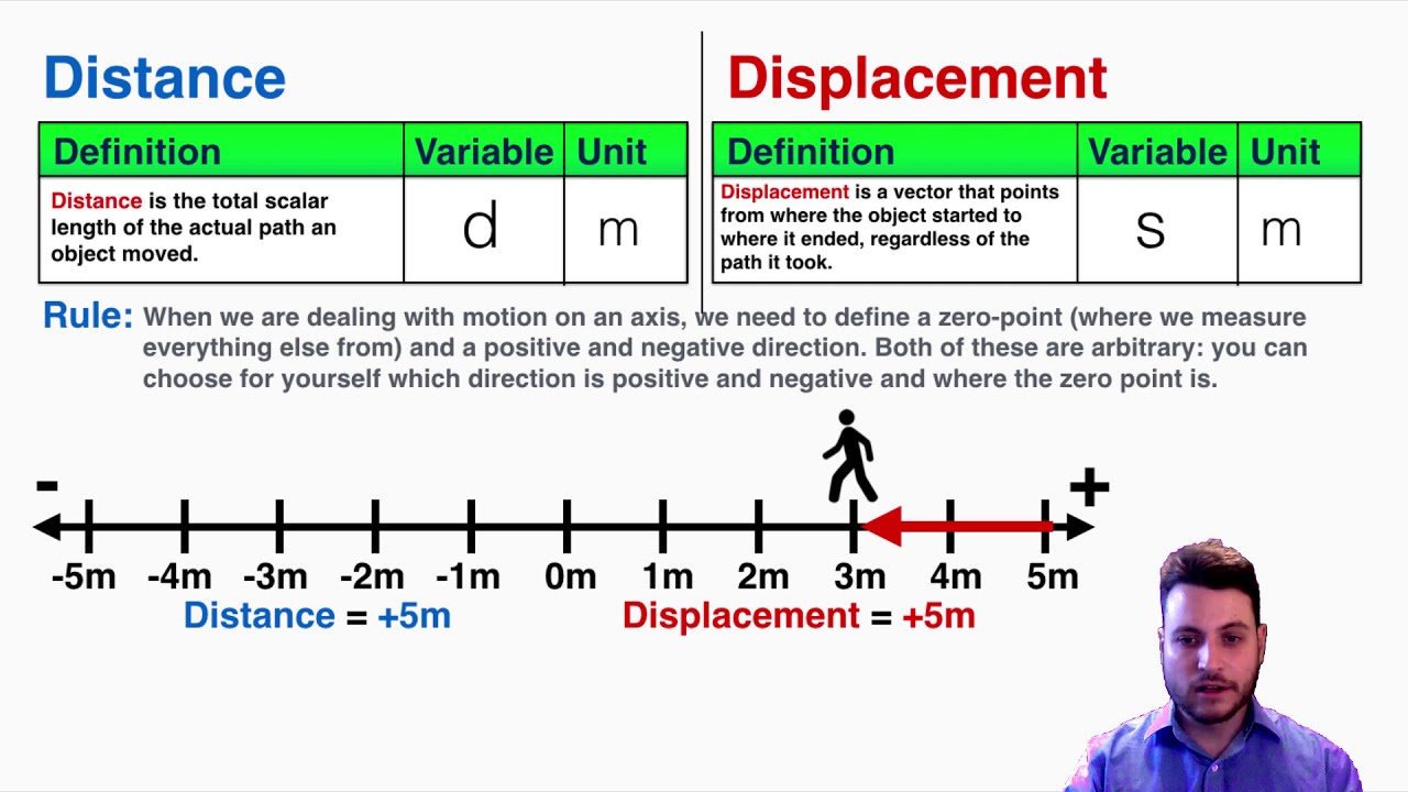 Distance and Displacement in Physics - IB Physics