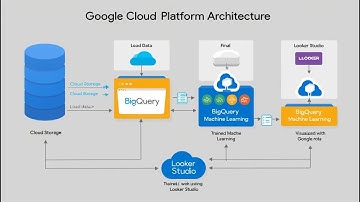 Big Data Pipeline with Predictive Analytics (Google Cloud Platform)