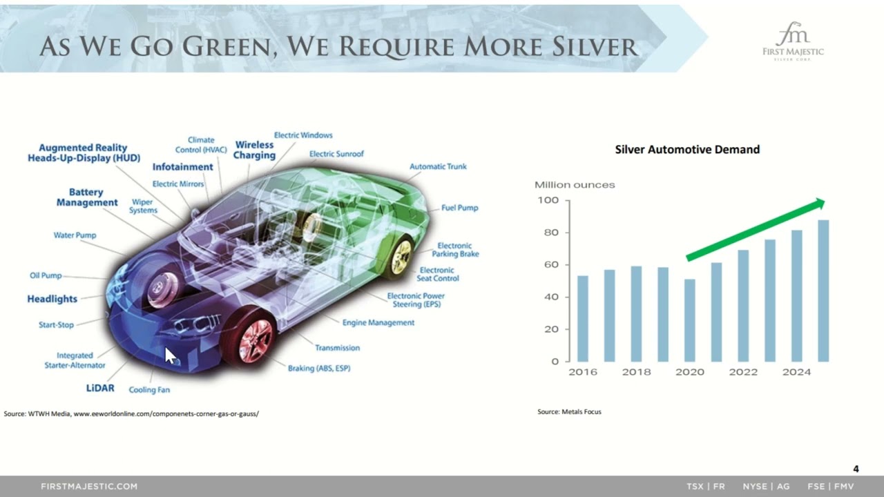 Silver: Cost to Mine one Ounce; Supply&Demand