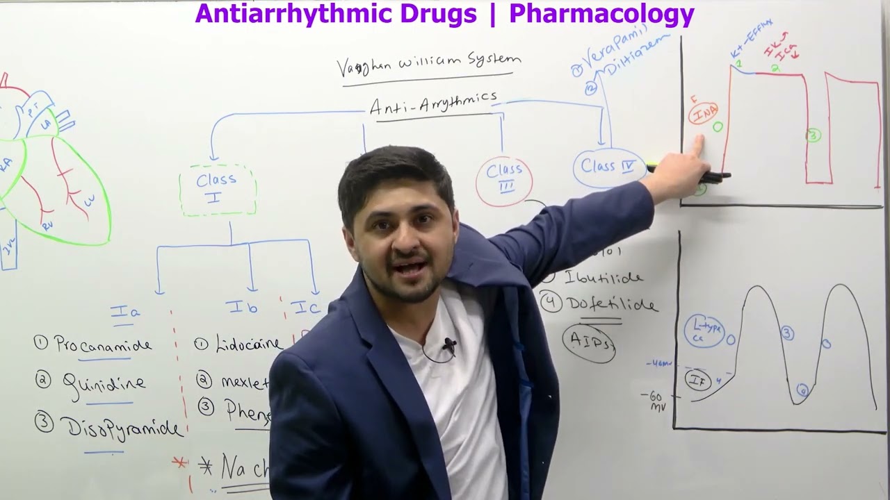 Intro | Classification | Antiarrhythmic Drugs | Part 1 | Pharmacology