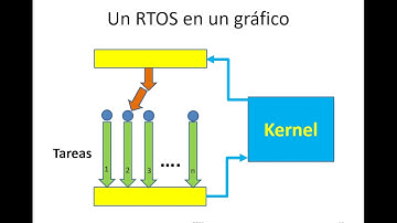 Cap 3  Introduccion a los RTOS   Parte 1