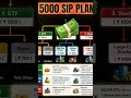 5,000 Hzar ka Perfect SIP Plan #sip #swp #investment #mutualfunds #sipplanning #sip #stocks