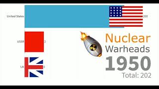 Number of Nuclear Warheads by Country 1946 - 2019