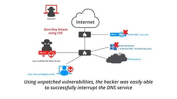 Protection from Zero-day Attack