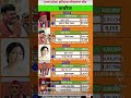यूपी की सबसे हॉट सीट 'कन्नौज' का सफर: 2004 से 2024 तक कौन पड़ा किस पर भारी? 🔥 #loksabhaelection2024 .