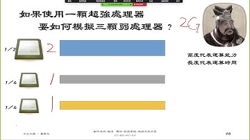 OS-CH04-CFS的CPU排程部分。給所有task執行一樣的時間，然後每個task的vruntime增幅不一樣，低優先權的增幅大。高優先權的增幅小