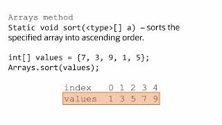 Java for Beginners: Arrays.sort() and Arrays.toString()