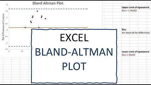How to construct Bland Altman plot in Excel