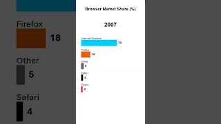 Browser Wars: Chrome vs IE vs Netscape vs Firefox (1995-2025)
