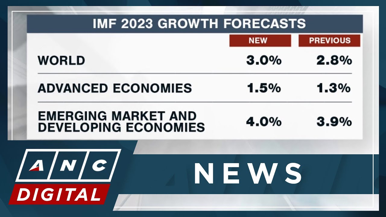 IMF raises 2023 global growth forecast, but says divergences widening ...