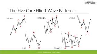 How the Wave Principle Helps You Make Smarter Trades | Jeffrey Kennedy
