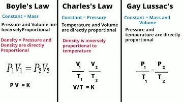 Gas Laws-Boyle