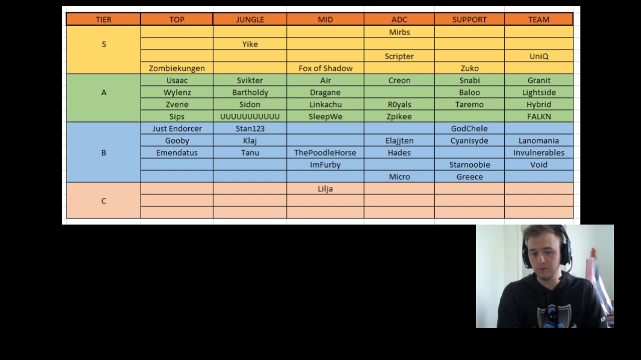 Tierlist and Predictions for the Swedish Telia Esports Series