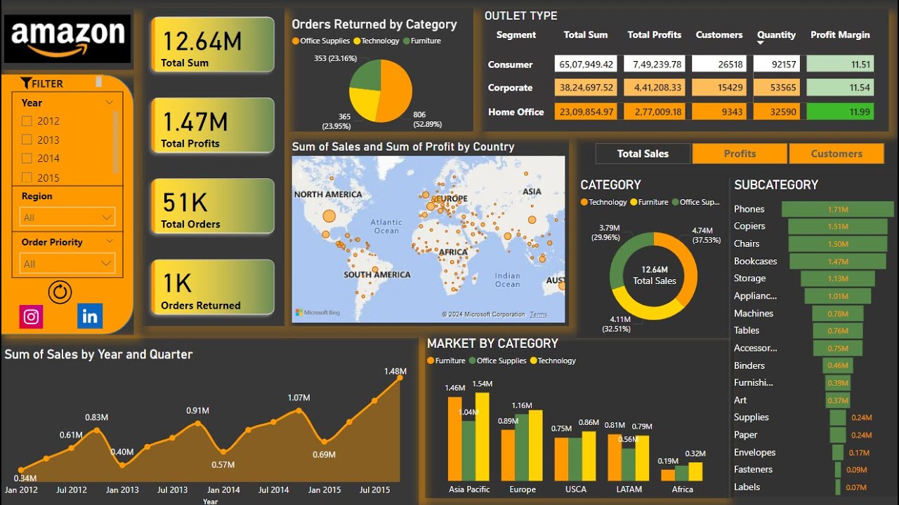 Amazon Sales Analysis Power Bi dashboard | Power Bi 2024 - YouTube