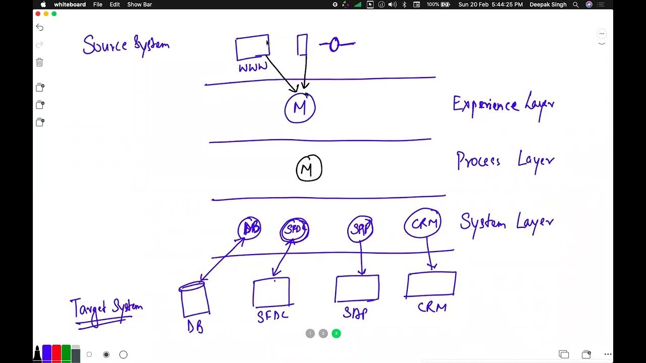 MuleSoft | Mule ESB 4 | API LED Connectivity | System API, Process API ...