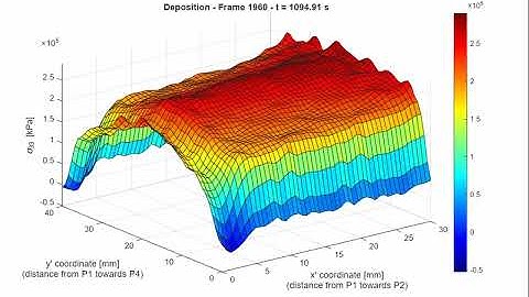 S33 over time horizontal surface in deposit at y = 8.5 for 4 layer cold spray model
