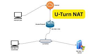 U-Turn NAT Explained in Hindi | Hairpin NAT | Loopback NAT