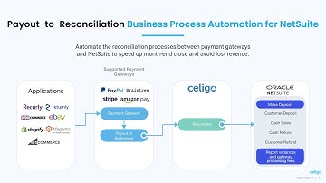Finance Automation | Payout-to-Reconciliation Business Process Automation for NetSuite