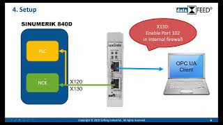 Data acquisition from SINUMERIK 840D sl controllers and data integration via OPC UA