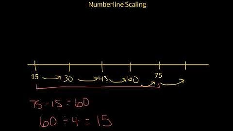 Scaling Number Lines