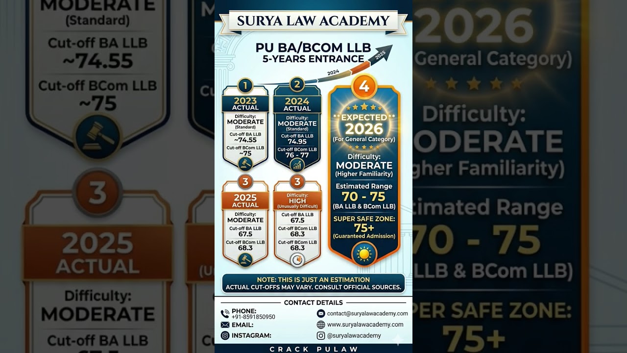 PU BA/BCom LLB Expected Cut-Off 2027 | Safe Score & Detailed Analysis! #suryalawacademy