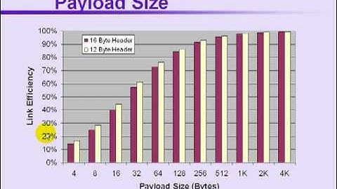 Part 4: Optimizing PCIe Performance in PCs & Embedded Systems
