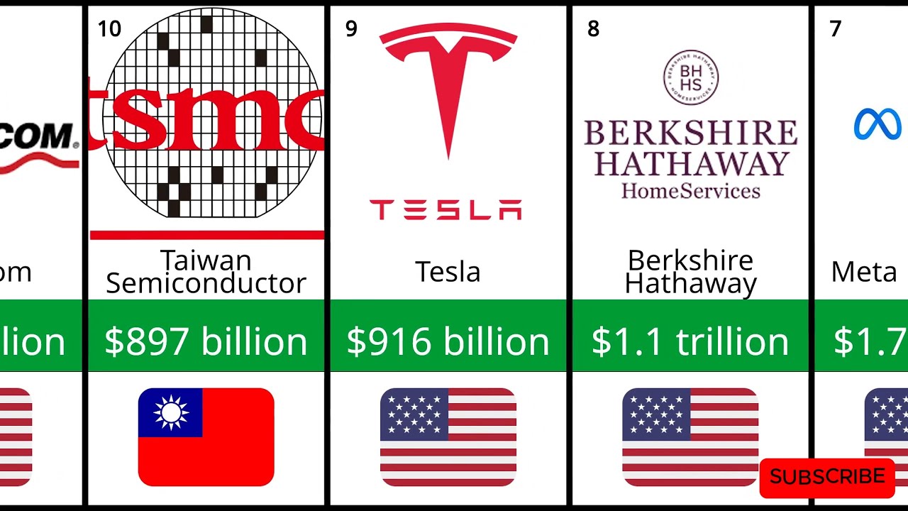 Top RICHEST COMPANIES Of The World 2025 - YouTube