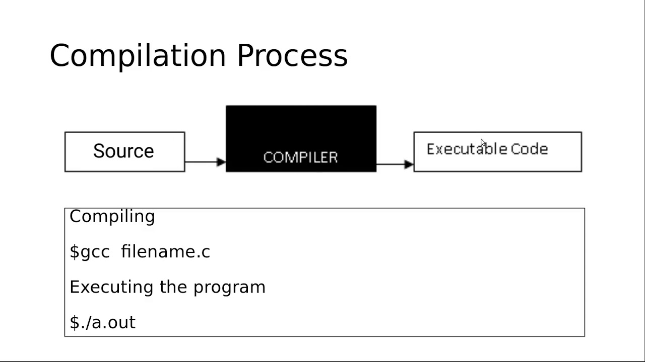 Writing our First C Program - YouTube