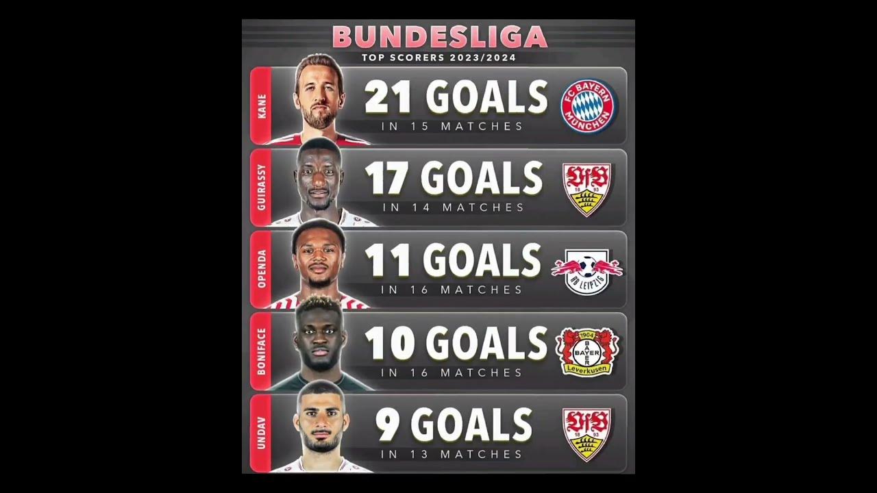 BUNDESLIGA TOP SCORERS 2023/2024 🤯⚽🔥kaneundavopendashortfootball YouTube