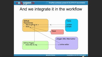 "Simplified contribution process for the DITA-OT documentation" - GeorgeBina, DITA-OT Day2016