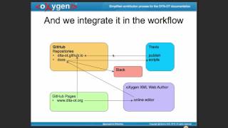 "Simplified contribution process for the DITA-OT documentation" - GeorgeBina, DITA-OT Day2016