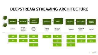 Use Nvidia’s DeepStream and Transfer Learning Toolkit to Deploy Streaming Analytics at Scale