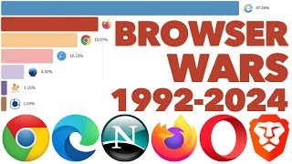 Most Popular Web Browsers 1992  2024