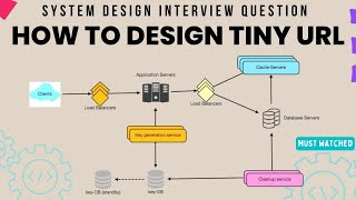 How to Design TinyURL  | System Design Interview Question  | Part-1