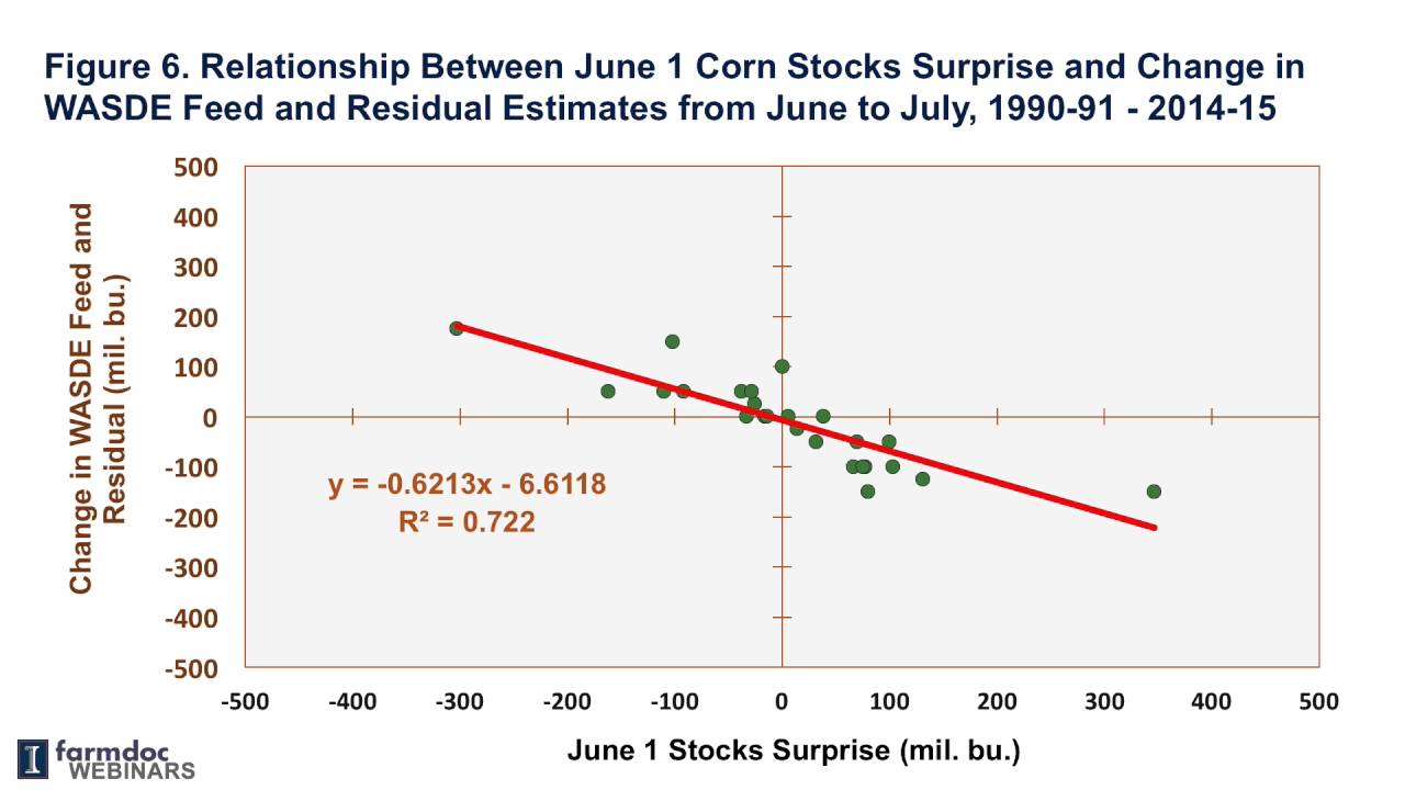Updated Supply, Demand and Price Prospects for Corn and Soybeans